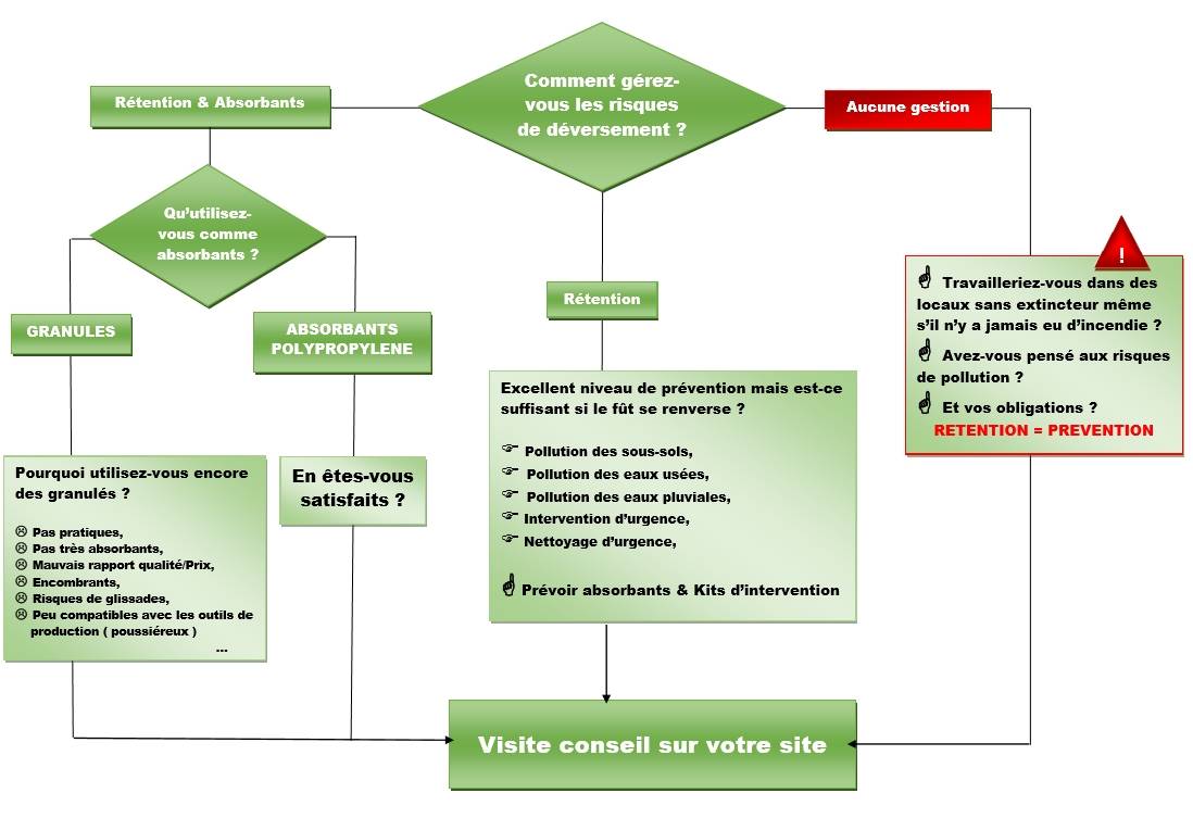 ORGANIGRAMME UTILISATION EN RETENTION