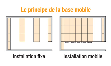 le principe du rayonnage mobile