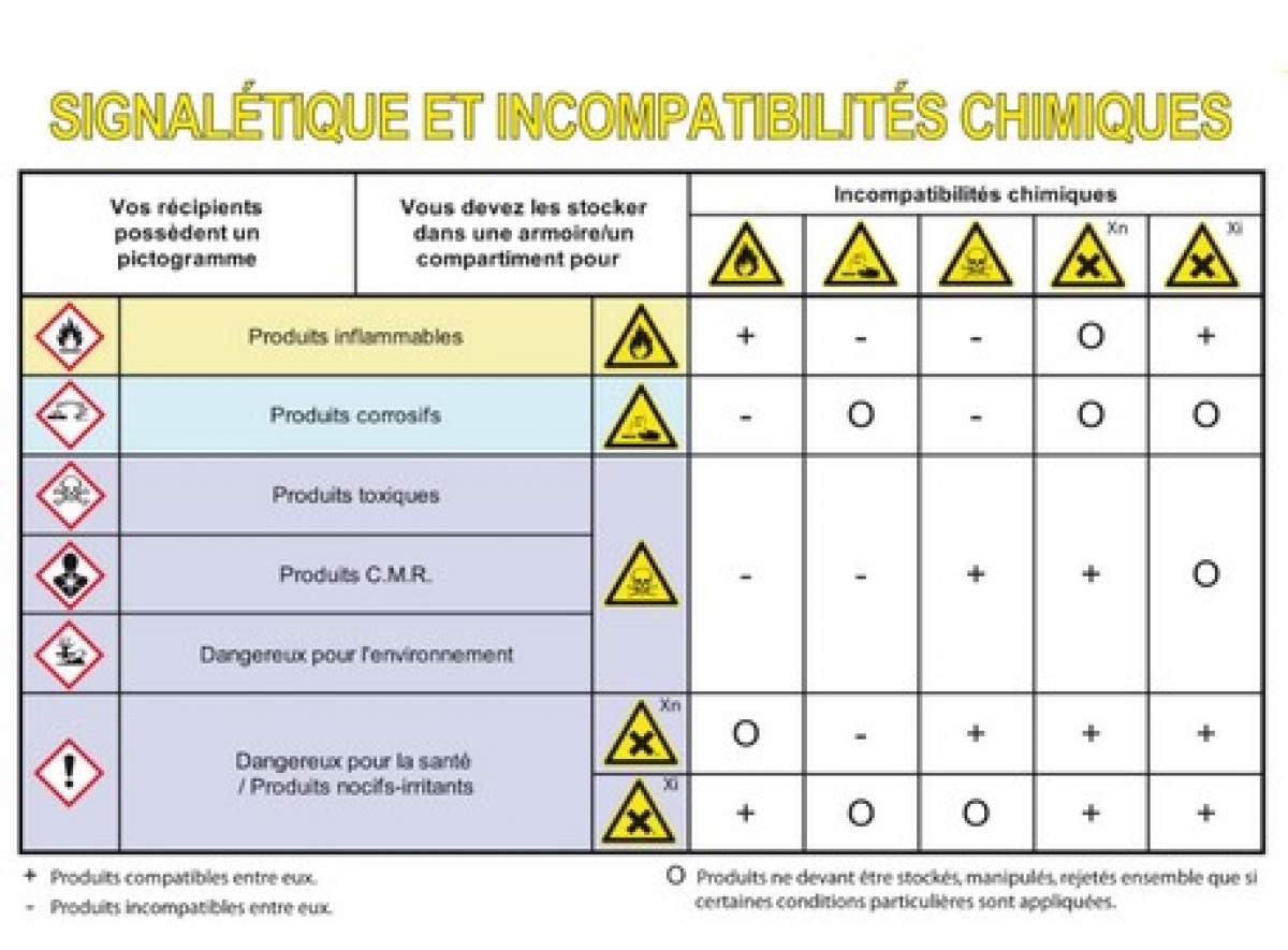 TABLEAU INCOMPATIBILTES CHIMIQUES